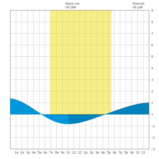 Raccoon Point tide chart for Sunday, January 14, 2024