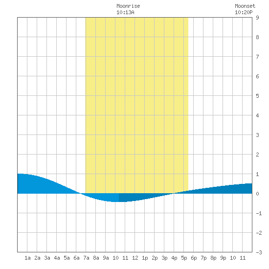 Raccoon Point tide chart for Monday, January 15, 2024