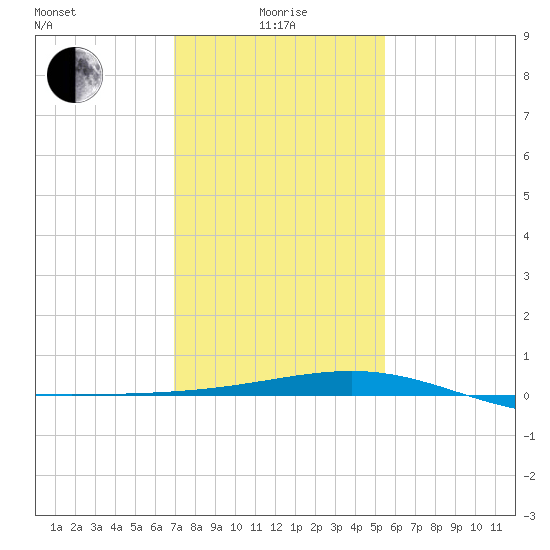 Raccoon Point tide chart for Wednesday, January 17, 2024