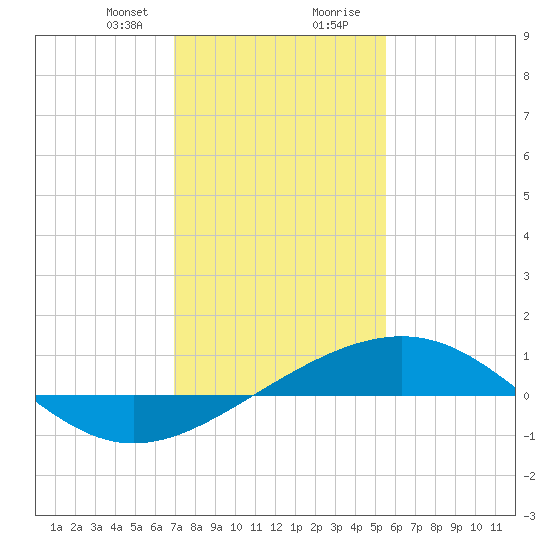 Raccoon Point tide chart for Sunday, January 21, 2024
