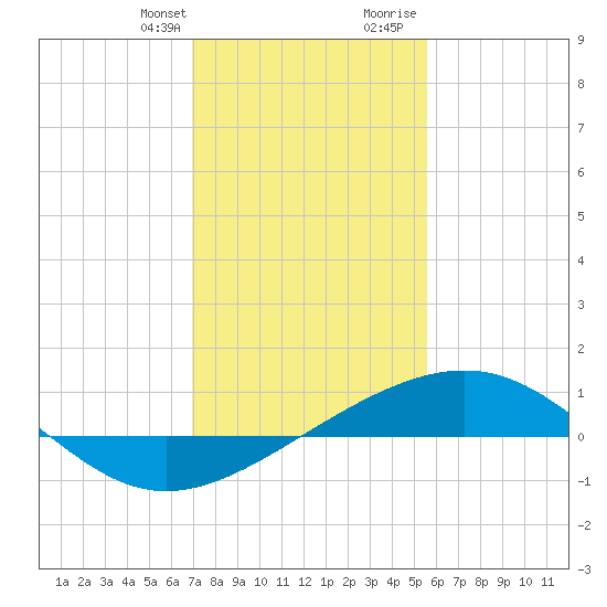Raccoon Point tide chart for Monday, January 22, 2024
