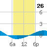 Raccoon Point tide chart for Friday, January 26, 2024