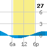 Raccoon Point tide chart for Saturday, January 27, 2024