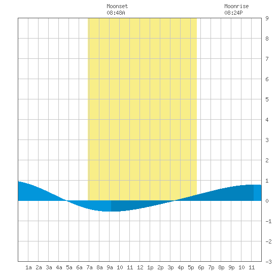Raccoon Point tide chart for Sunday, January 28, 2024