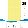 Raccoon Point tide chart for Sunday, January 28, 2024