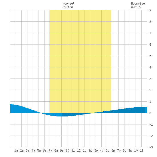 Raccoon Point tide chart for Monday, January 29, 2024