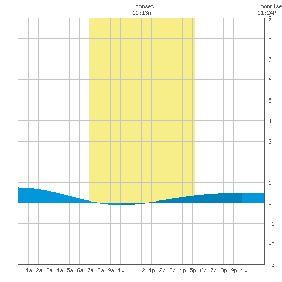 Raccoon Point tide chart for Tuesday, January 2, 2024