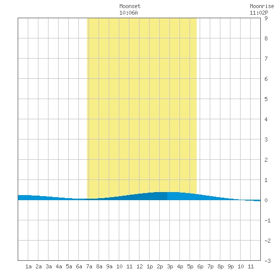 Raccoon Point tide chart for Wednesday, January 31, 2024