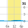 Raccoon Point tide chart for Wednesday, January 31, 2024