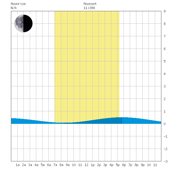 Raccoon Point tide chart for Wednesday, January 3, 2024