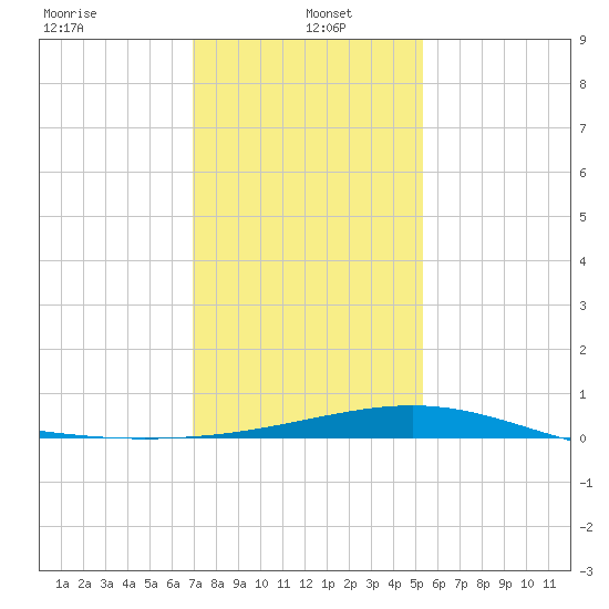 Raccoon Point tide chart for Thursday, January 4, 2024