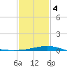 Raccoon Point tide chart for Thursday, January 4, 2024