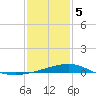 Raccoon Point tide chart for Friday, January 5, 2024