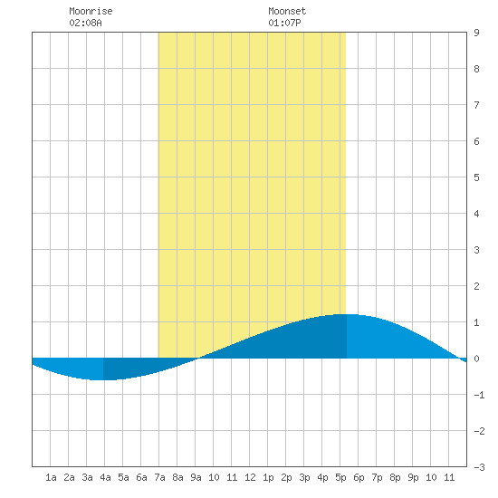 Raccoon Point tide chart for Saturday, January 6, 2024