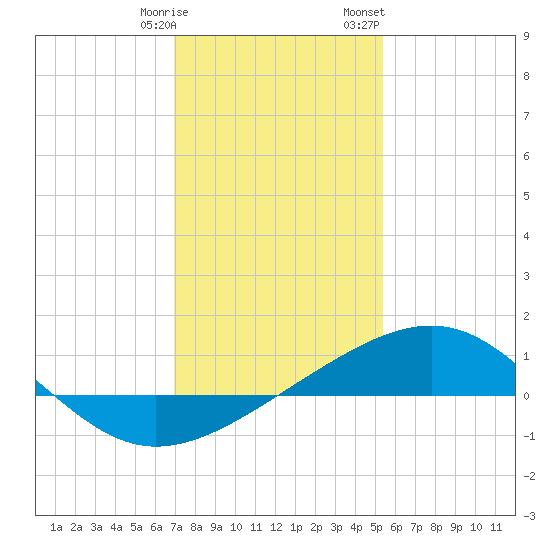 Raccoon Point tide chart for Tuesday, January 9, 2024
