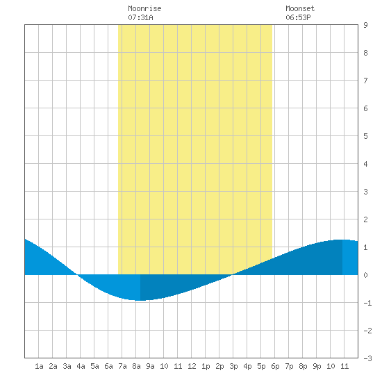 Raccoon Point tide chart for Saturday, February 10, 2024
