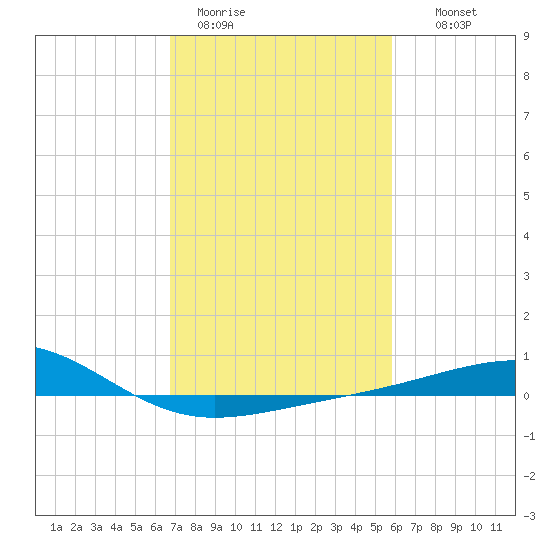 Raccoon Point tide chart for Sunday, February 11, 2024