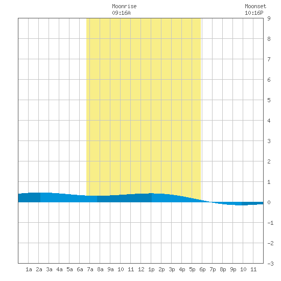 Raccoon Point tide chart for Tuesday, February 13, 2024