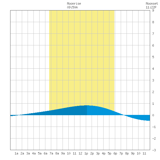 Raccoon Point tide chart for Wednesday, February 14, 2024