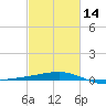 Raccoon Point tide chart for Wednesday, February 14, 2024