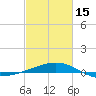 Raccoon Point tide chart for Thursday, February 15, 2024