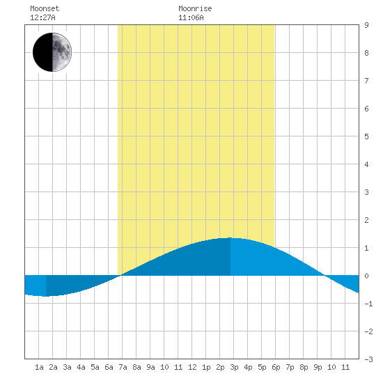 Raccoon Point tide chart for Friday, February 16, 2024