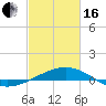 Raccoon Point tide chart for Friday, February 16, 2024