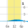 Raccoon Point tide chart for Thursday, February 1, 2024