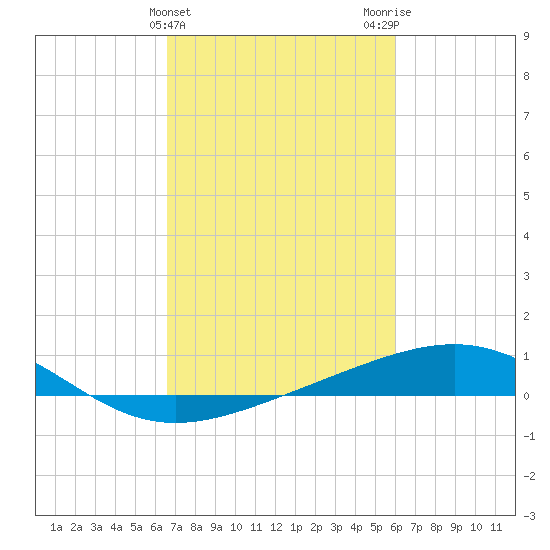 Raccoon Point tide chart for Thursday, February 22, 2024