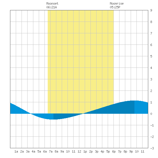 Raccoon Point tide chart for Friday, February 23, 2024