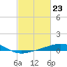 Raccoon Point tide chart for Friday, February 23, 2024