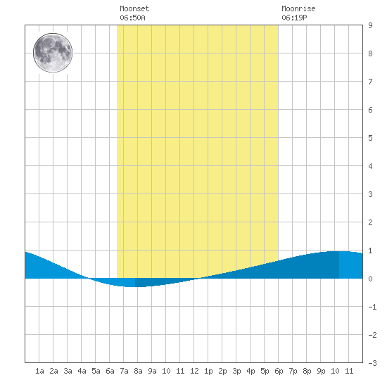 Raccoon Point tide chart for Saturday, February 24, 2024