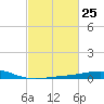 Raccoon Point tide chart for Sunday, February 25, 2024