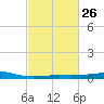 Raccoon Point tide chart for Monday, February 26, 2024