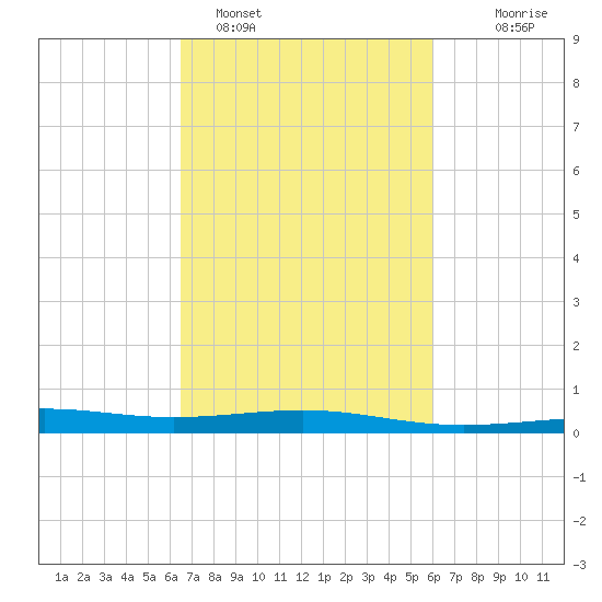 Raccoon Point tide chart for Tuesday, February 27, 2024