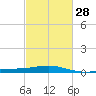 Raccoon Point tide chart for Wednesday, February 28, 2024