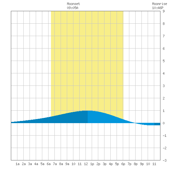 Raccoon Point tide chart for Thursday, February 29, 2024