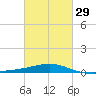 Raccoon Point tide chart for Thursday, February 29, 2024