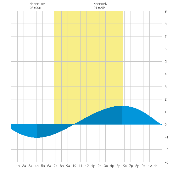 Raccoon Point tide chart for Monday, February 5, 2024