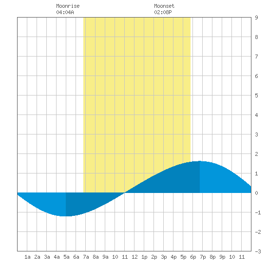 Raccoon Point tide chart for Tuesday, February 6, 2024