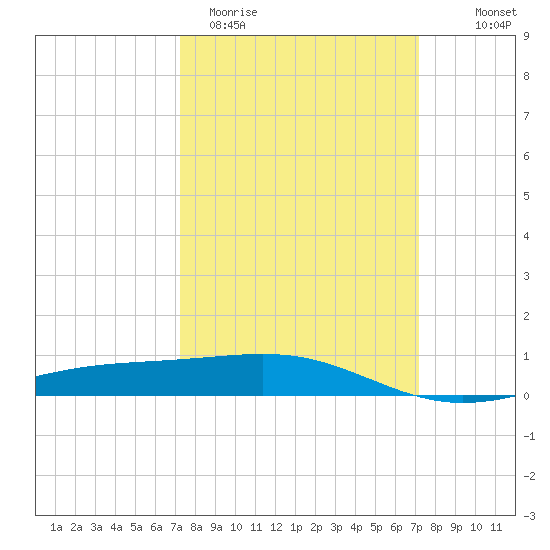 Raccoon Point tide chart for Tuesday, March 12, 2024
