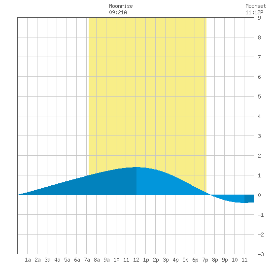 Raccoon Point tide chart for Wednesday, March 13, 2024