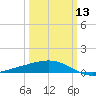 Raccoon Point tide chart for Wednesday, March 13, 2024