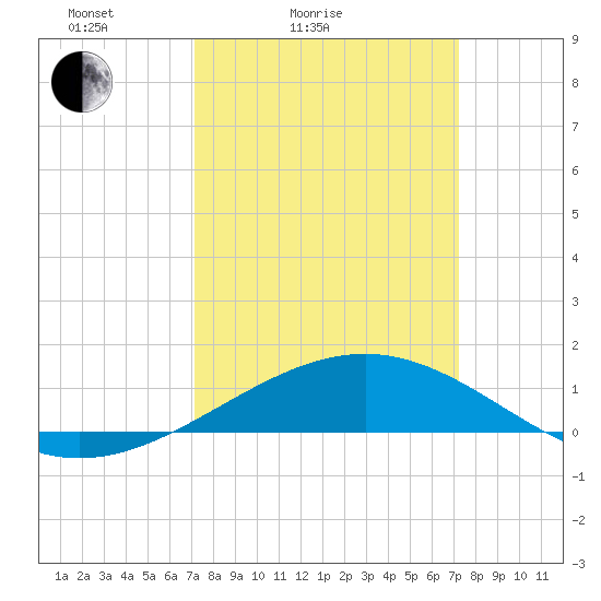 Raccoon Point tide chart for Saturday, March 16, 2024