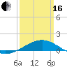 Raccoon Point tide chart for Saturday, March 16, 2024