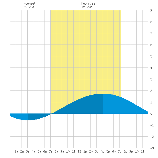 Raccoon Point tide chart for Sunday, March 17, 2024