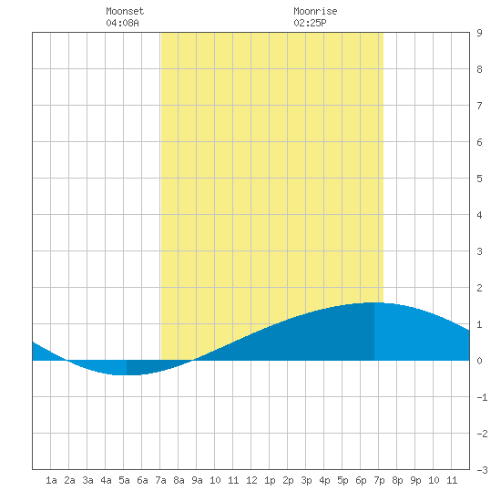 Raccoon Point tide chart for Tuesday, March 19, 2024