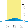 Raccoon Point tide chart for Friday, March 1, 2024