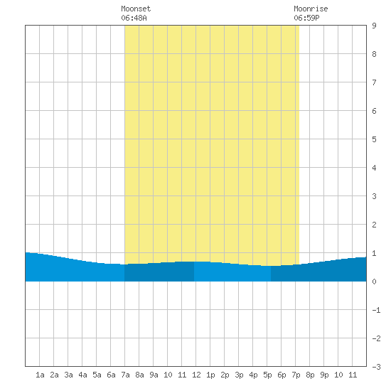 Raccoon Point tide chart for Sunday, March 24, 2024