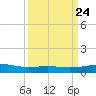 Raccoon Point tide chart for Sunday, March 24, 2024